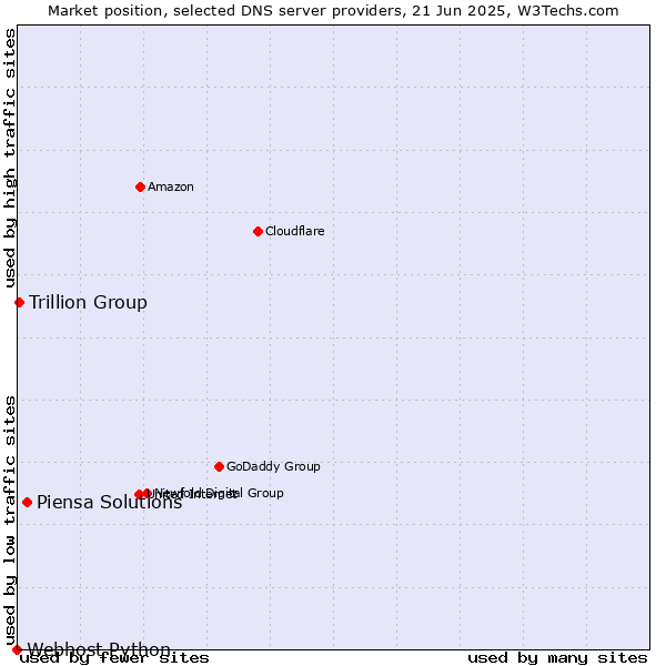 Market position of Piensa Solutions vs. Trillion Group vs. Webhost Python