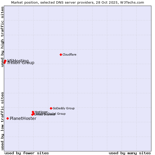 Market position of PlanetHoster vs. VSHosting vs. Trillion Group