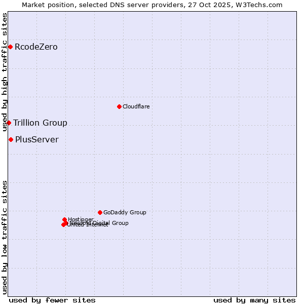 Market position of PlusServer vs. RcodeZero vs. Trillion Group