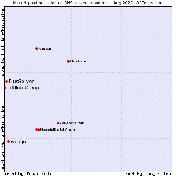 Market position of webgo vs. PlusServer vs. Trillion Group