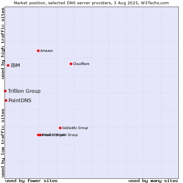 Market position of IBM vs. PointDNS vs. Trillion Group