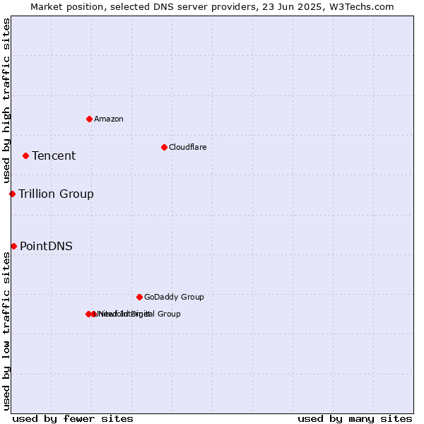 Market position of Tencent vs. PointDNS vs. Trillion Group