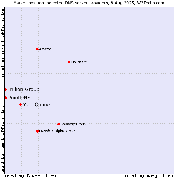 Market position of Your.Online vs. PointDNS vs. Trillion Group