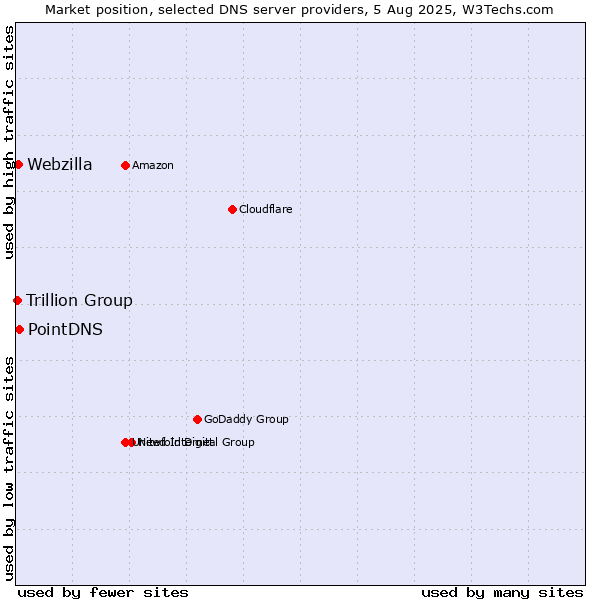 Market position of PointDNS vs. Webzilla vs. Trillion Group