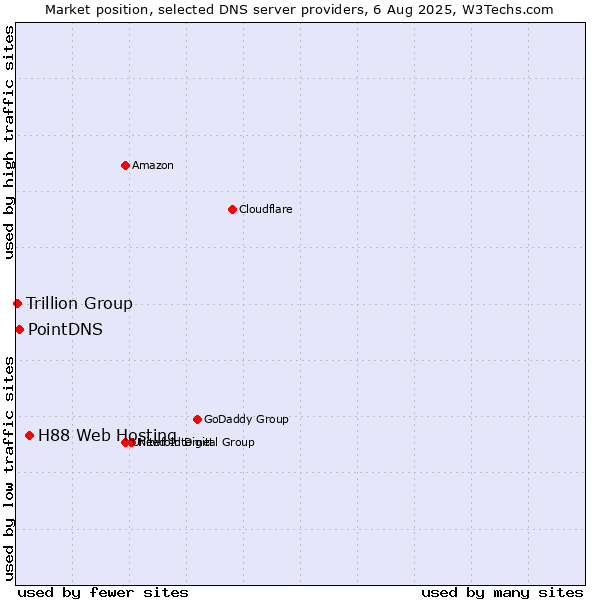Market position of H88 Web Hosting vs. PointDNS vs. Trillion Group