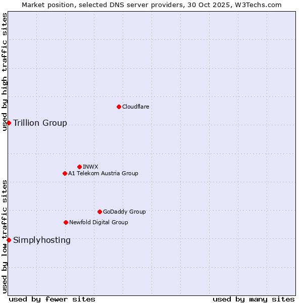 Market position of Trillion Group vs. Simplyhosting