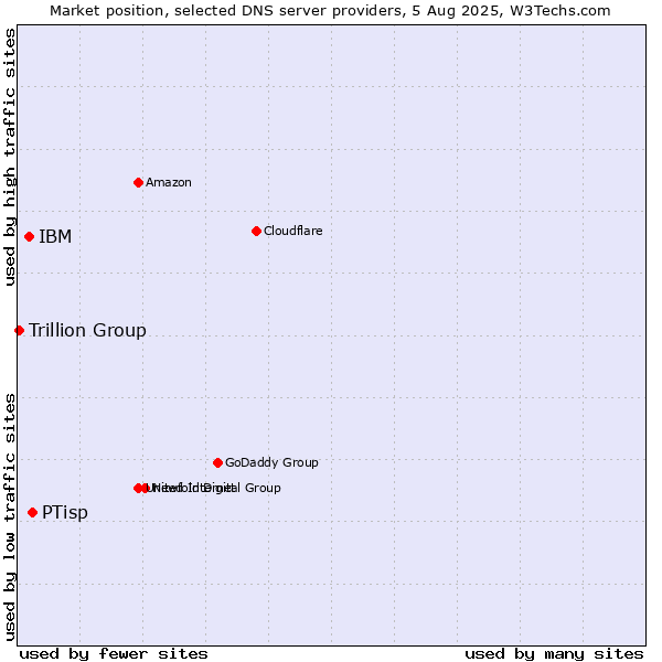 Market position of PTisp vs. IBM vs. Trillion Group