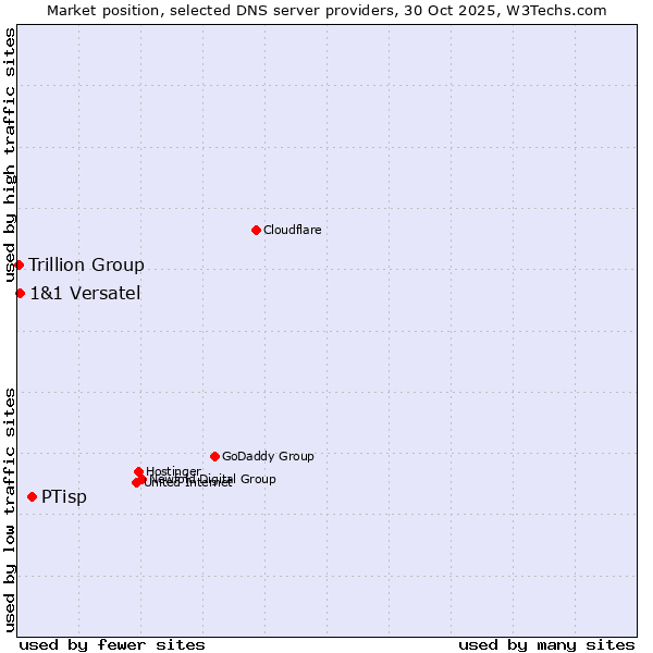 Market position of PTisp vs. 1&1 Versatel vs. Trillion Group