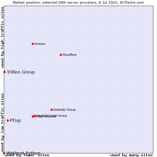 Market position of PTisp vs. Trillion Group vs. Webhost Python