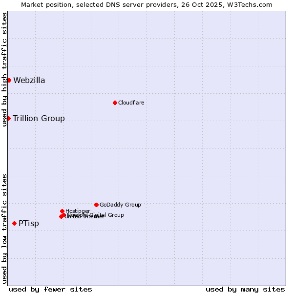 Market position of PTisp vs. Webzilla vs. Trillion Group
