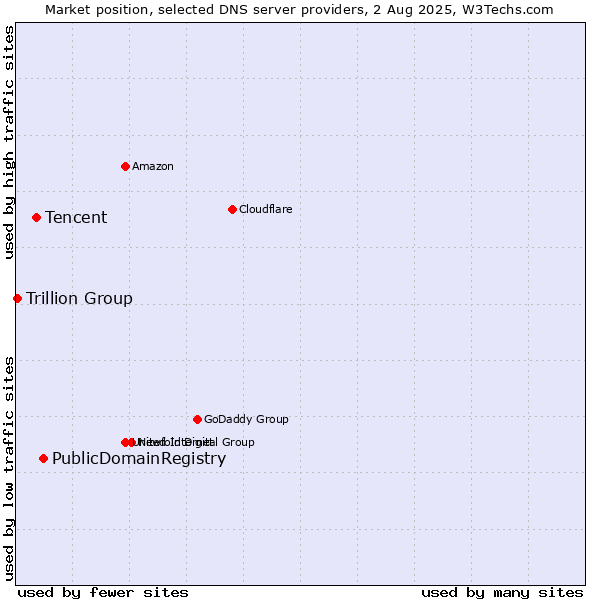 Market position of PublicDomainRegistry vs. Tencent vs. Trillion Group