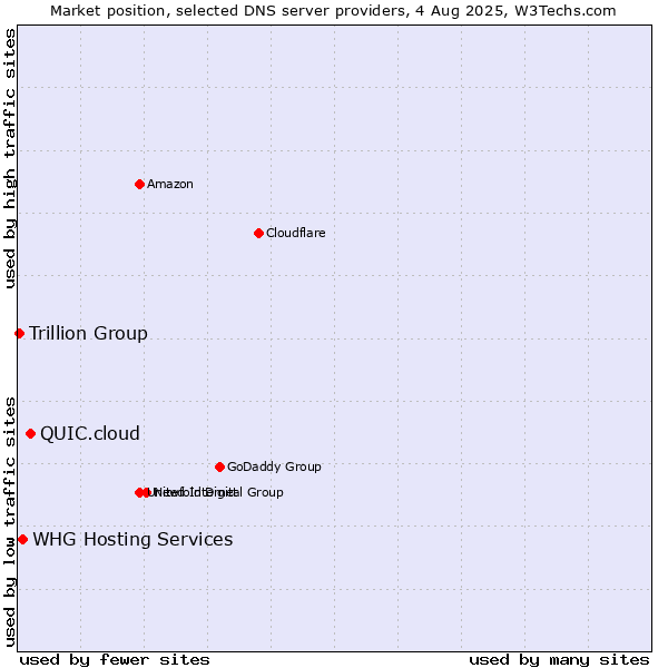 Market position of QUIC.cloud vs. WHG Hosting Services vs. Trillion Group