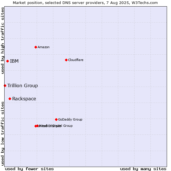Market position of Rackspace vs. IBM vs. Trillion Group