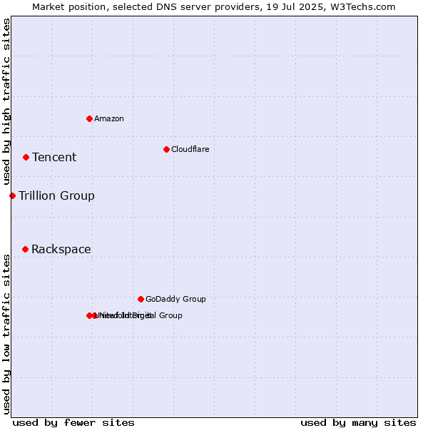 Market position of Tencent vs. Rackspace vs. Trillion Group
