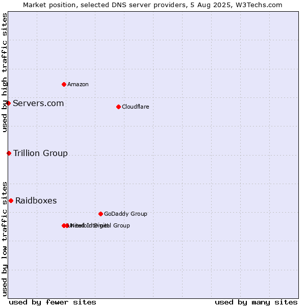 Market position of Raidboxes vs. Trillion Group vs. Servers.com