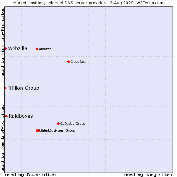 Market position of Raidboxes vs. Webzilla vs. Trillion Group