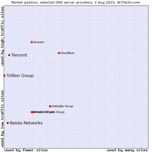 Market position of Tencent vs. Raiola Networks vs. Trillion Group