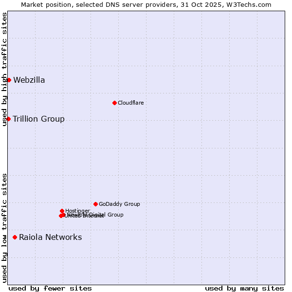 Market position of Raiola Networks vs. Webzilla vs. Trillion Group