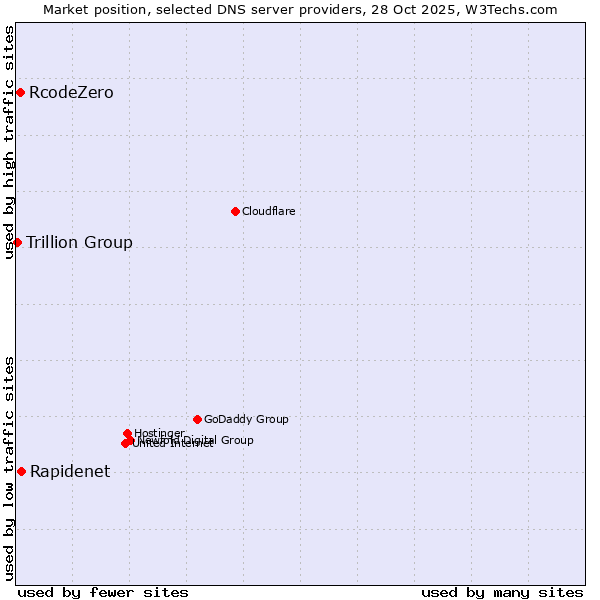 Market position of Rapidenet vs. RcodeZero vs. Trillion Group