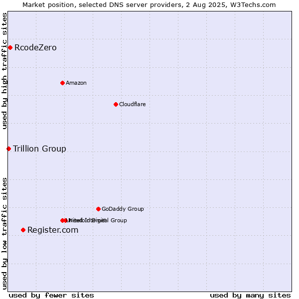 Market position of Register.com vs. RcodeZero vs. Trillion Group