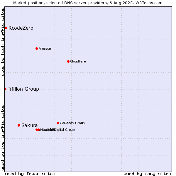Market position of Sakura vs. RcodeZero vs. Trillion Group