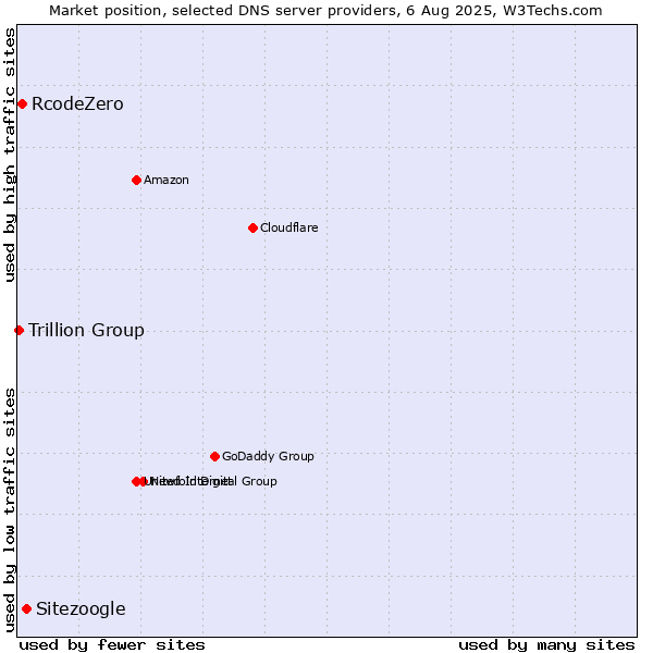 Market position of Sitezoogle vs. RcodeZero vs. Trillion Group