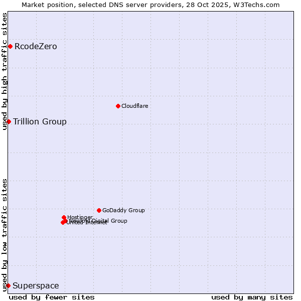Market position of RcodeZero vs. Trillion Group vs. Superspace