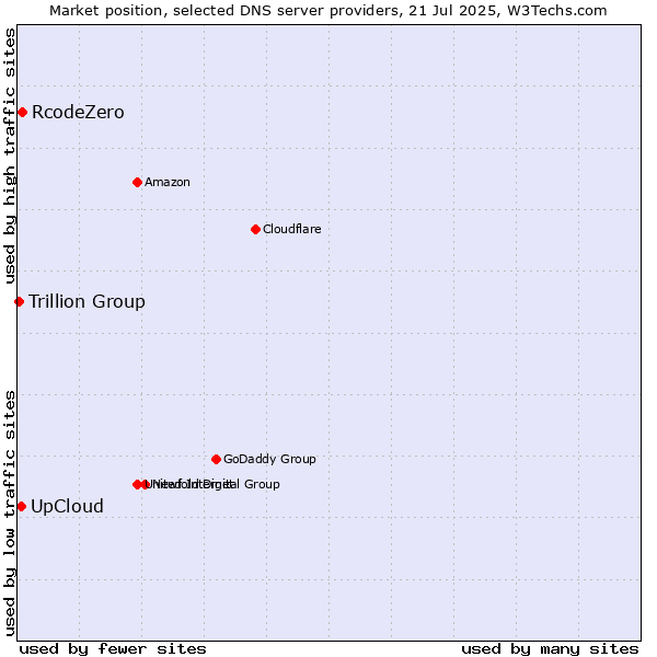 Market position of UpCloud vs. RcodeZero vs. Trillion Group