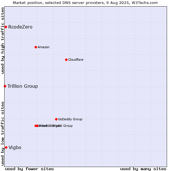 Market position of Vigbo vs. RcodeZero vs. Trillion Group