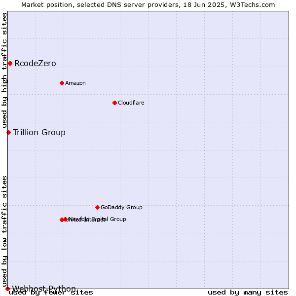 Market position of RcodeZero vs. Trillion Group vs. Webhost Python