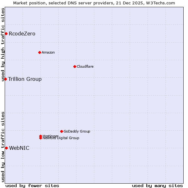 Market position of WebNIC vs. RcodeZero vs. Trillion Group