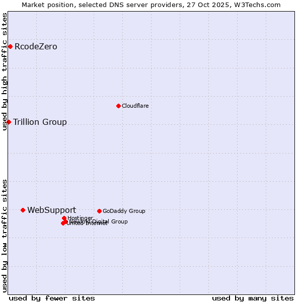Market position of WebSupport vs. RcodeZero vs. Trillion Group