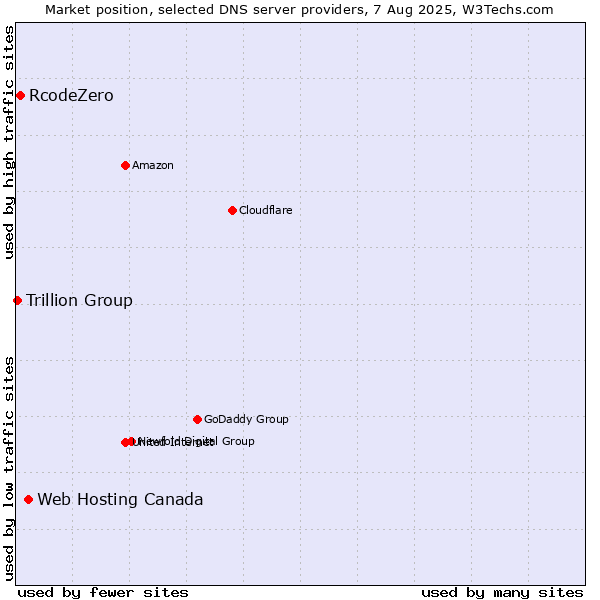 Market position of Web Hosting Canada vs. RcodeZero vs. Trillion Group