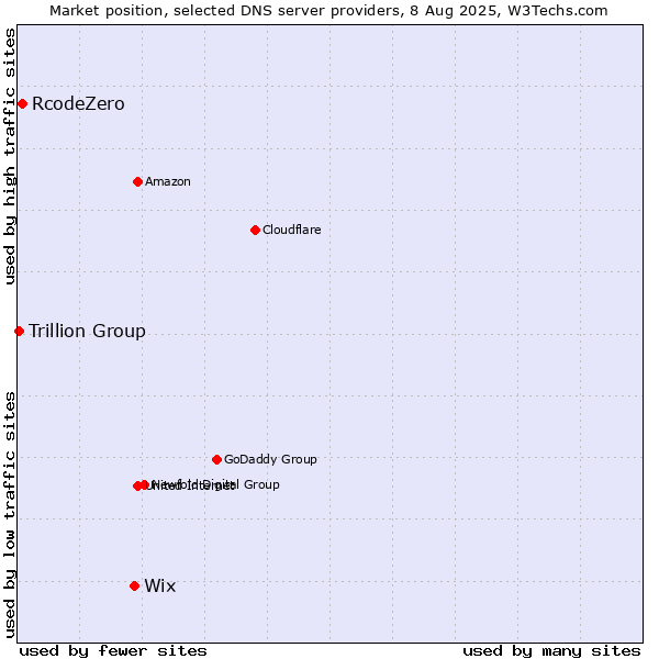 Market position of Wix vs. RcodeZero vs. Trillion Group