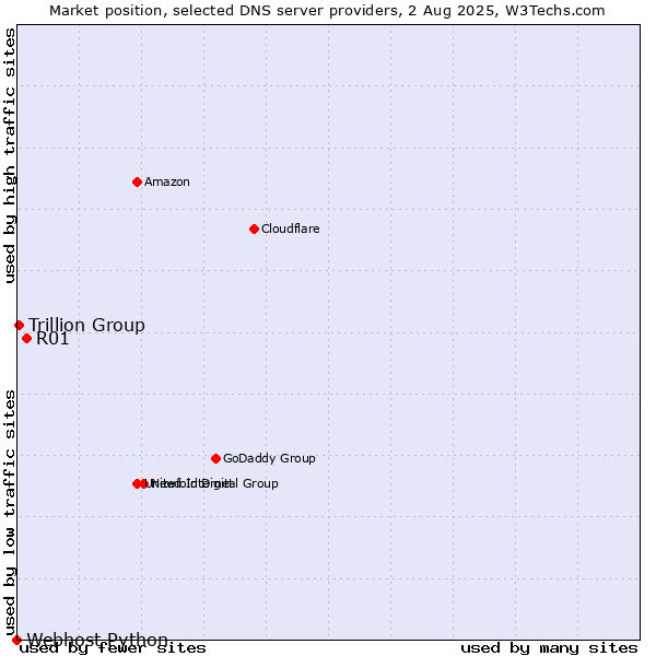 Market position of R01 vs. Trillion Group vs. Webhost Python