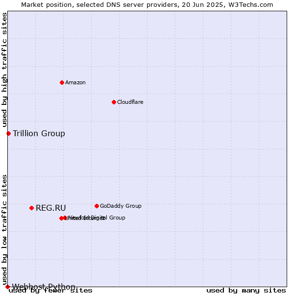 Market position of REG.RU vs. Trillion Group vs. Webhost Python