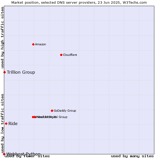 Market position of Ride vs. Trillion Group vs. Webhost Python