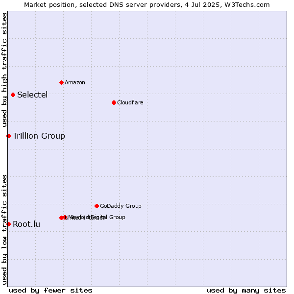 Market position of Selectel vs. Trillion Group vs. Root.lu
