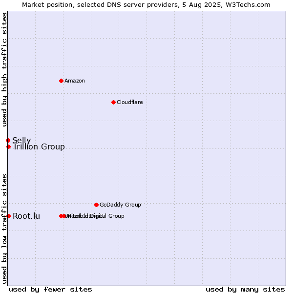 Market position of Trillion Group vs. Root.lu vs. Selly