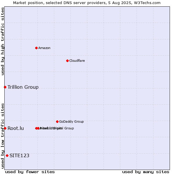 Market position of SITE123 vs. Trillion Group vs. Root.lu
