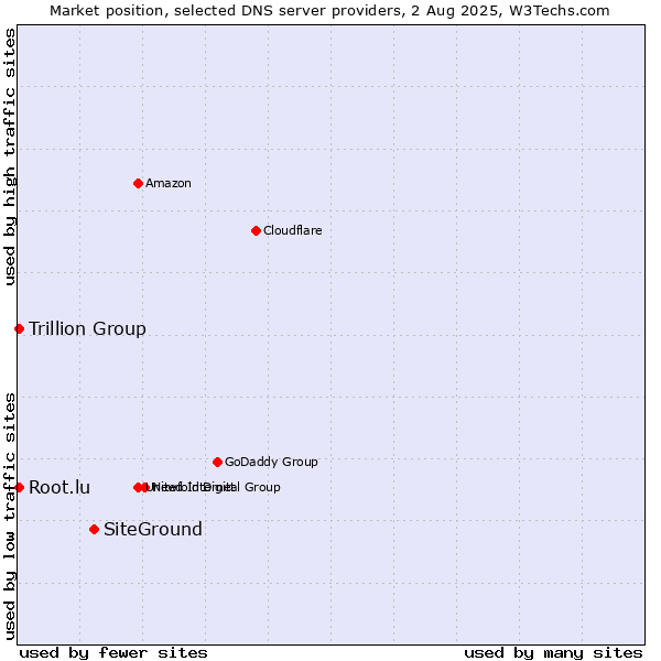 Market position of SiteGround vs. Trillion Group vs. Root.lu
