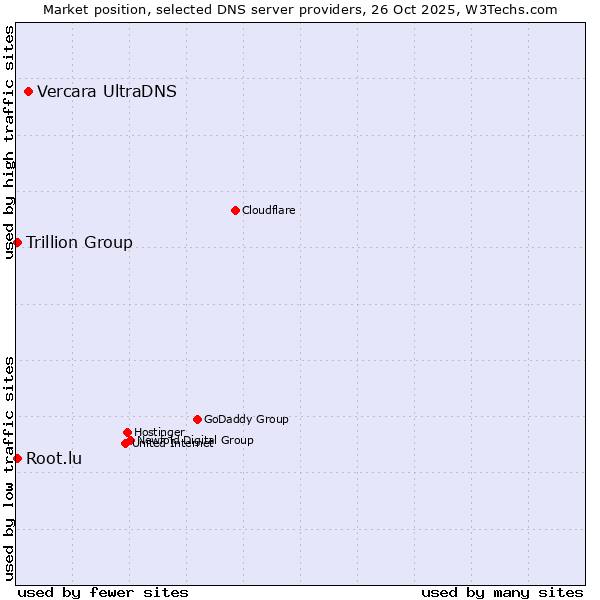 Market position of Vercara UltraDNS vs. Trillion Group vs. Root.lu
