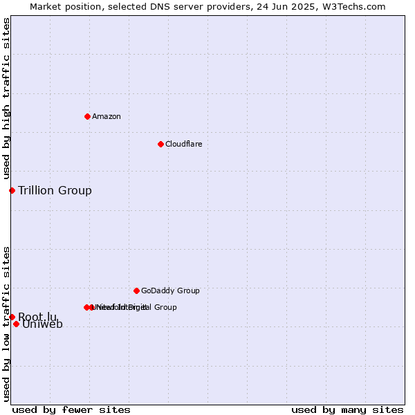 Market position of Uniweb vs. Trillion Group vs. Root.lu