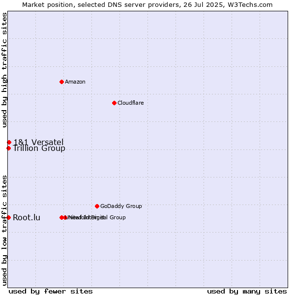 Market position of 1&1 Versatel vs. Trillion Group vs. Root.lu