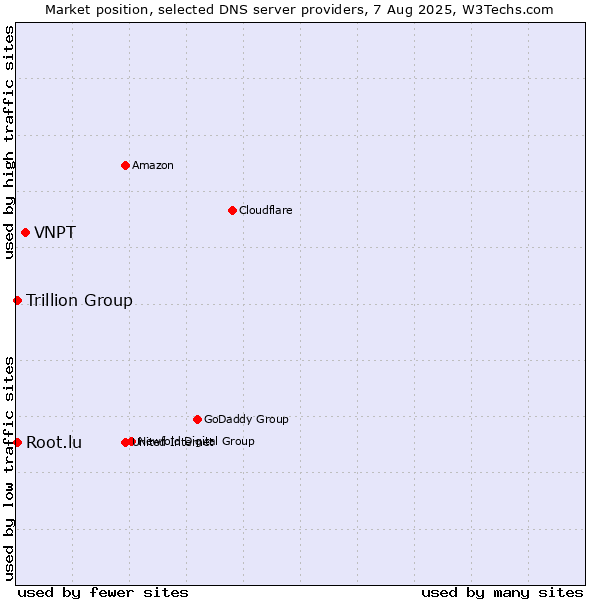 Market position of VNPT vs. Trillion Group vs. Root.lu