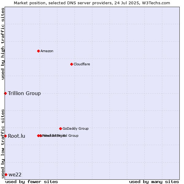 Market position of we22 vs. Trillion Group vs. Root.lu