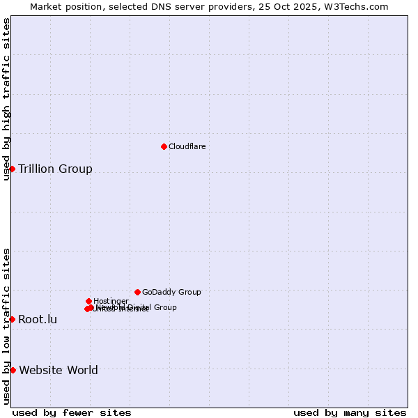 Market position of Website World vs. Trillion Group vs. Root.lu