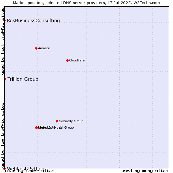 Market position of Trillion Group vs. RosBusinessConsulting vs. Webhost Python