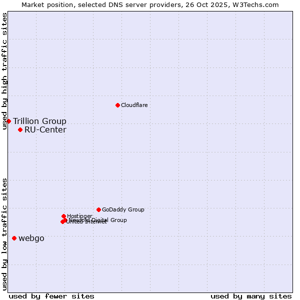 Market position of RU-Center vs. webgo vs. Trillion Group