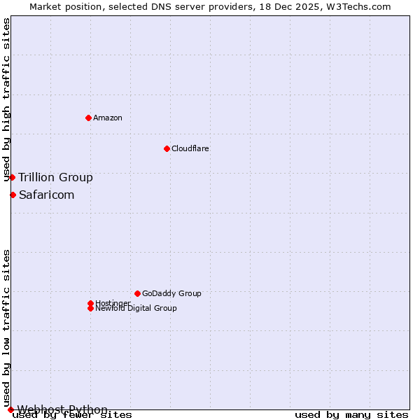 Market position of Safaricom vs. Trillion Group vs. Webhost Python